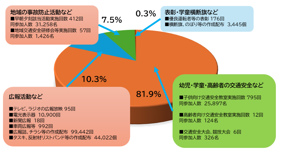 入会費の主な使いみち